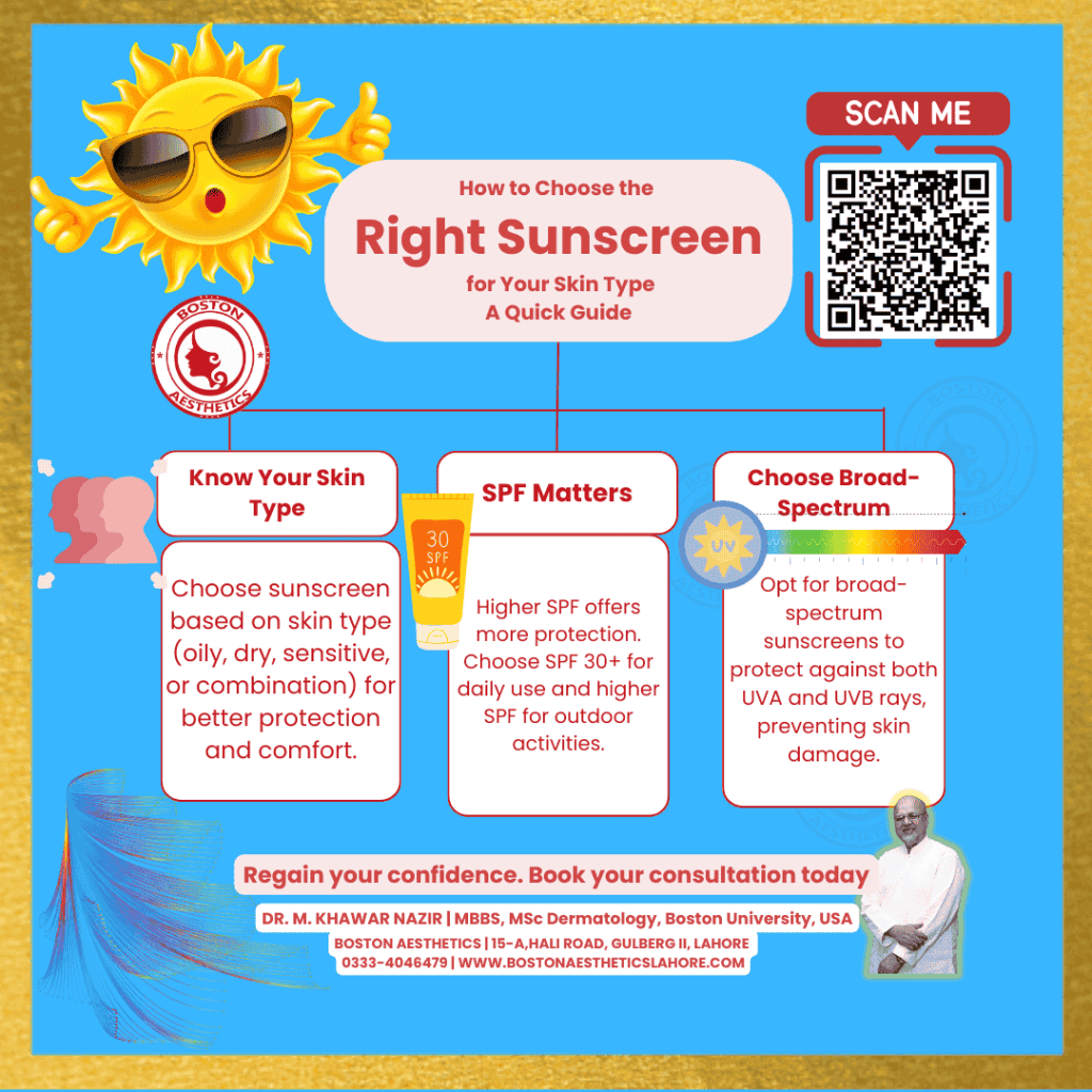 Infographic by Dr. M. Khawar Nazir, American-trained dermatologist in Lahore, explaining how to choose the right sunscreen for different skin types. Key points include choosing sunscreen based on your skin type, selecting the correct SPF, and opting for broad-spectrum protection against UVA and UVB rays.