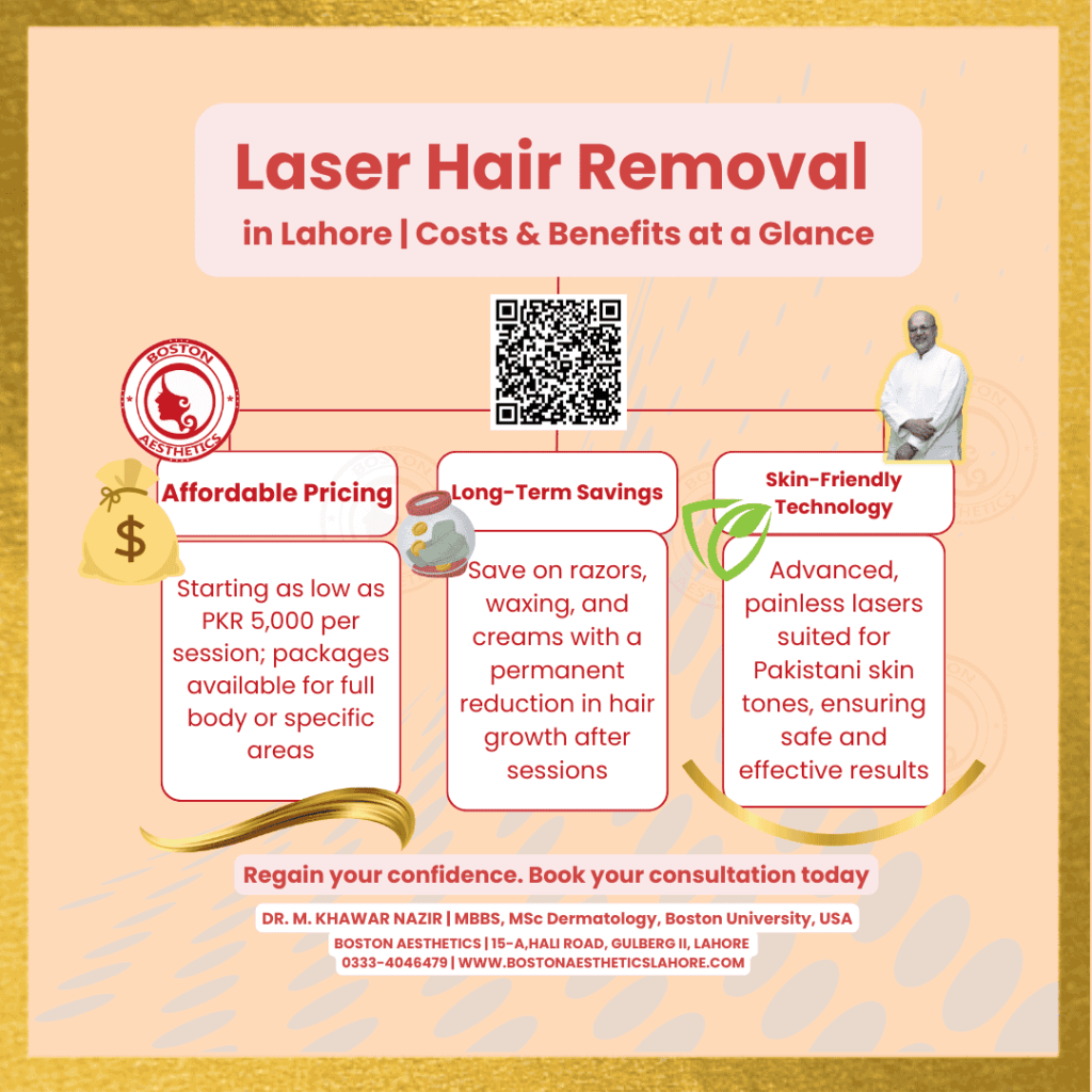 Infographic detailing the benefits and costs of laser hair removal in Lahore by Dr. M. Khawar Nazir at Boston Aesthetics. Includes highlights such as affordable pricing starting at PKR 5,000, long-term savings from reduced hair growth, and advanced, skin-friendly laser technology suitable for Pakistani skin tones. Contact details and clinic location in Lahore are provided.
