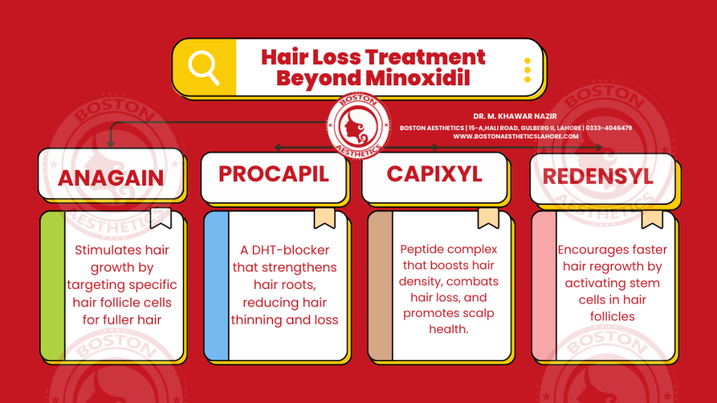 Infographic showing hair loss treatments beyond Minoxidil, including Anagain, Procapil, Capixyl, and Redensyl. Dr. M. Khawar Nazir, a dermatologist in Lahore, Pakistan, is providing information on these treatments.