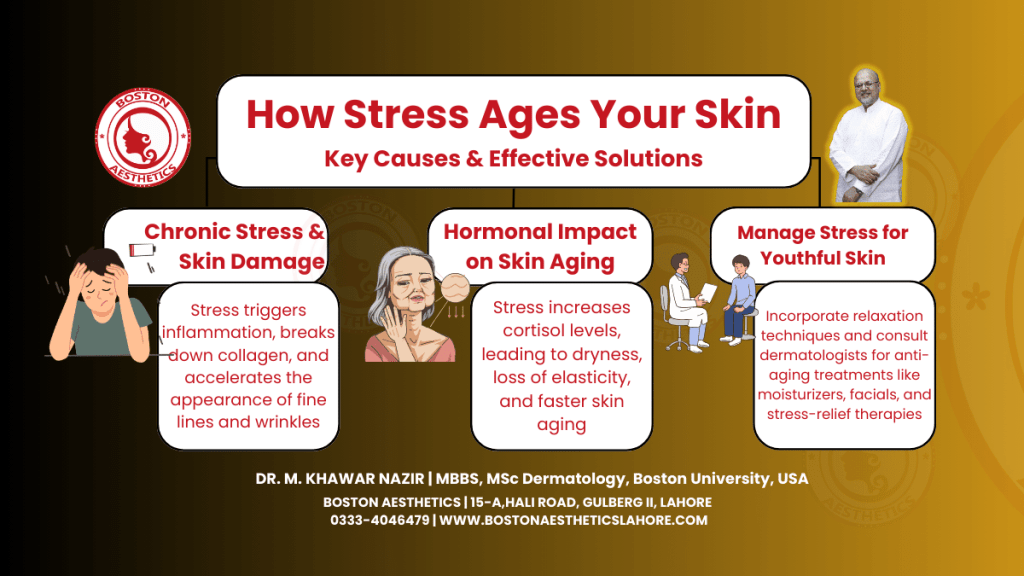 Infographic explaining how stress ages your skin, highlighting causes like chronic stress, hormonal impact, and effective stress management solutions. Featuring Dr. M. Khawar Nazir, American-trained dermatologist at Boston Aesthetics, Lahore.
