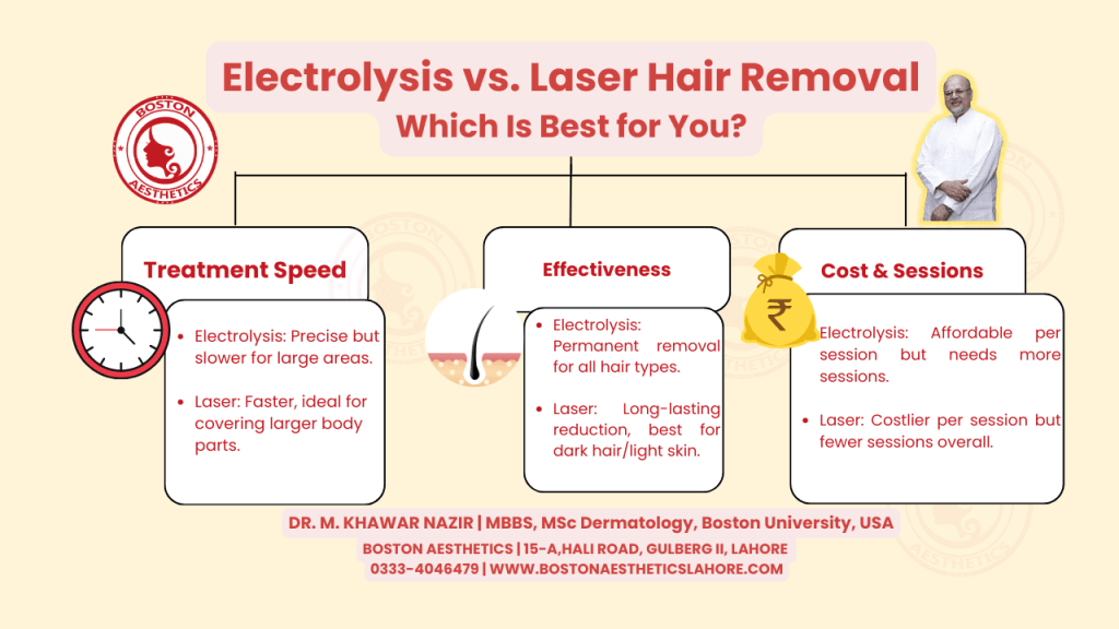 Infographic comparing Electrolysis and Laser Hair Removal with insights on treatment speed, effectiveness, and costs by Dr. M. Khawar Nazir, American Trained Dermatologist at Boston Aesthetics Lahore.