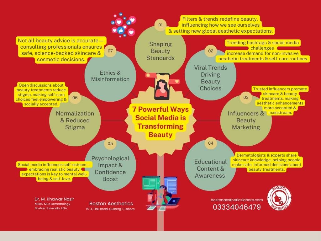 Discover 7 powerful ways social media is transforming beauty—reshaping trends, boosting confidence, and influencing beauty choices worldwide. Dr. M. Khawar Nazir at Boston Aesthetics Lahore.