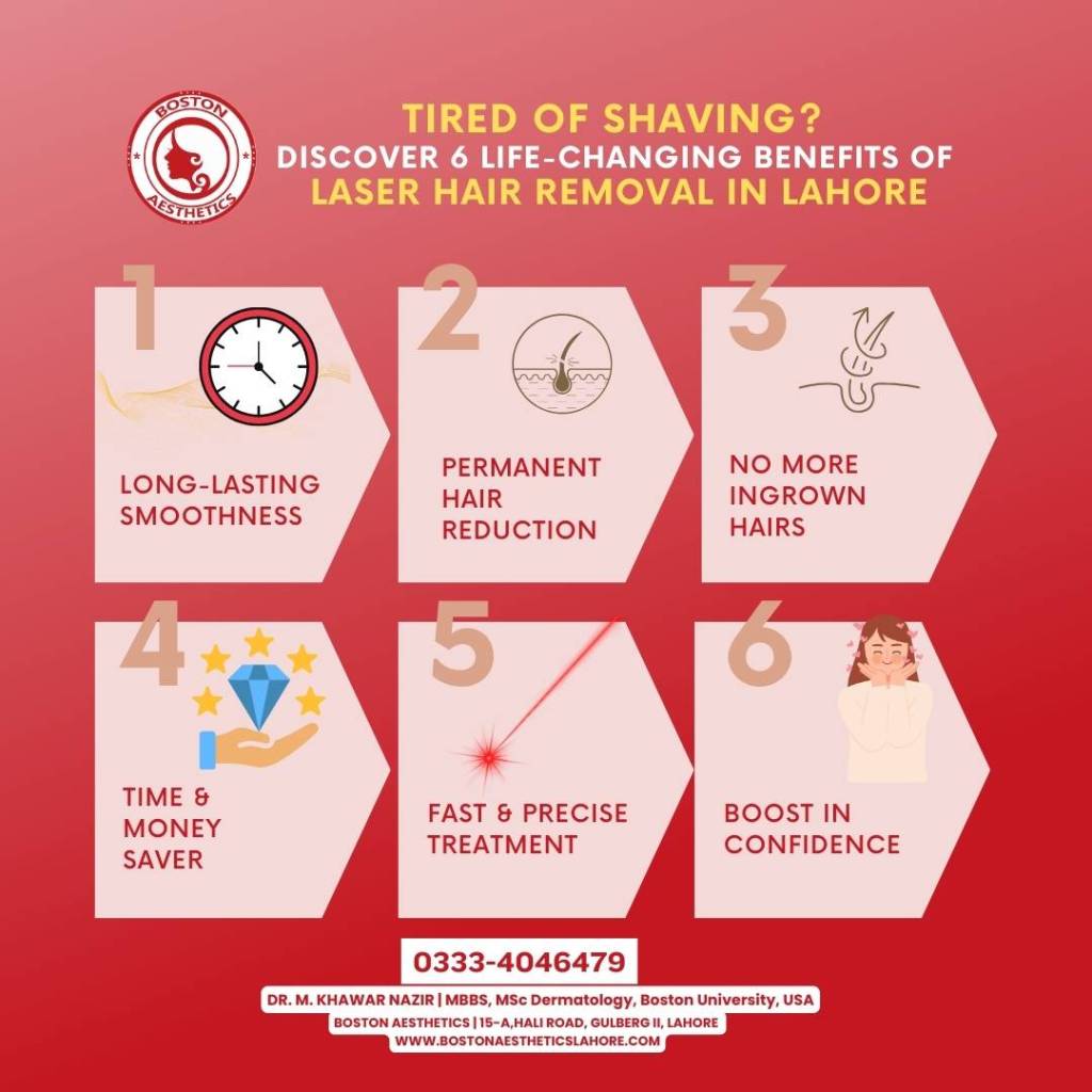 Infographic showing 6 life-changing benefits of laser hair removal in Lahore, including smooth skin, permanent hair reduction, and confidence boost for men and women.